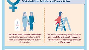 Grafik - Frauen und Mädchen: Wirtschaftliche Teilhabe von Frauen fördern